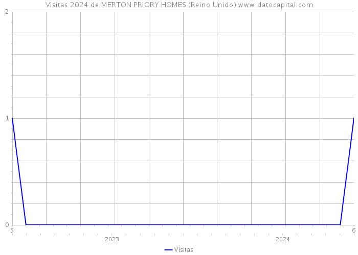 Visitas 2024 de MERTON PRIORY HOMES (Reino Unido) 