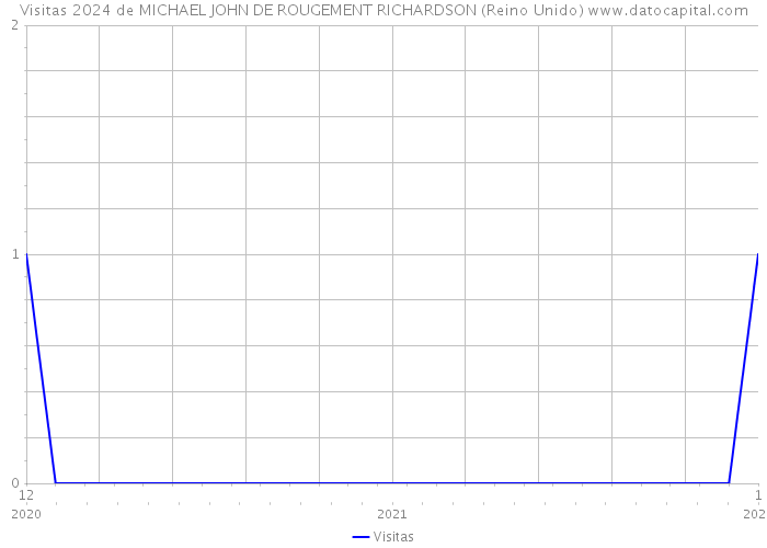 Visitas 2024 de MICHAEL JOHN DE ROUGEMENT RICHARDSON (Reino Unido) 