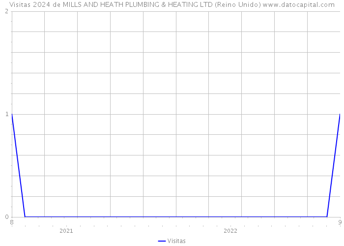 Visitas 2024 de MILLS AND HEATH PLUMBING & HEATING LTD (Reino Unido) 