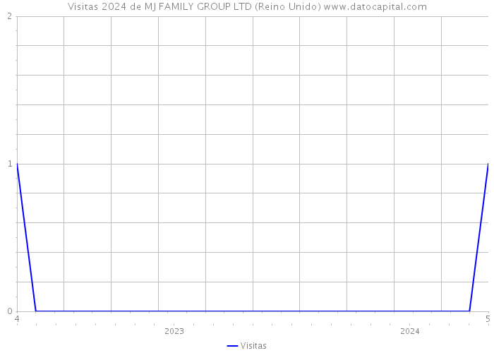 Visitas 2024 de MJ FAMILY GROUP LTD (Reino Unido) 