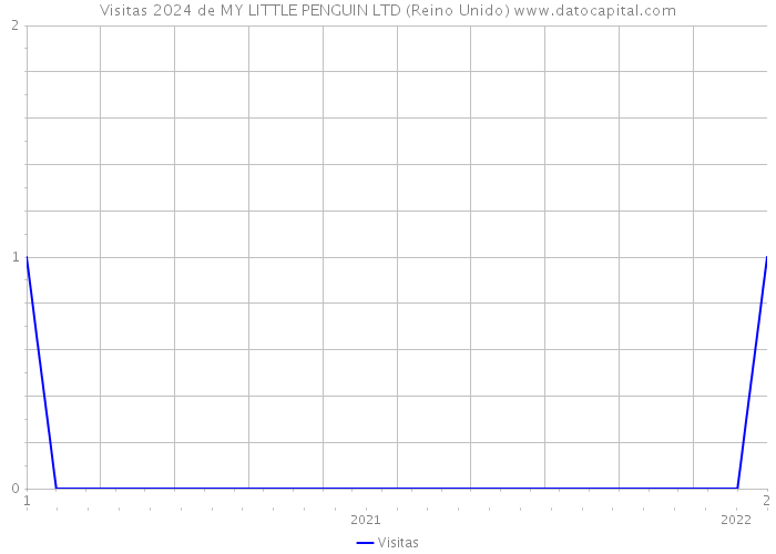 Visitas 2024 de MY LITTLE PENGUIN LTD (Reino Unido) 