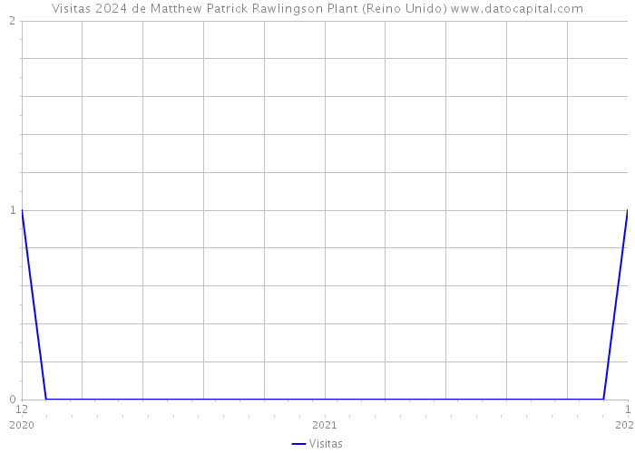 Visitas 2024 de Matthew Patrick Rawlingson Plant (Reino Unido) 