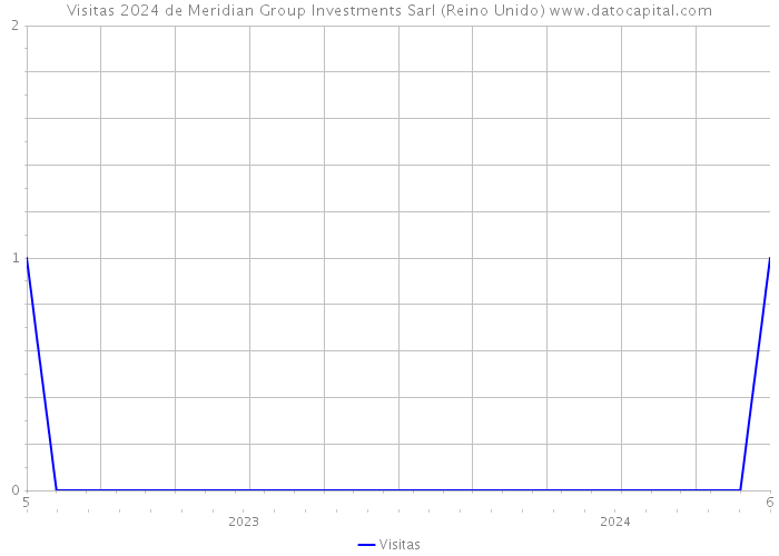 Visitas 2024 de Meridian Group Investments Sarl (Reino Unido) 