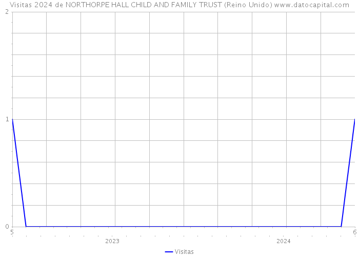 Visitas 2024 de NORTHORPE HALL CHILD AND FAMILY TRUST (Reino Unido) 
