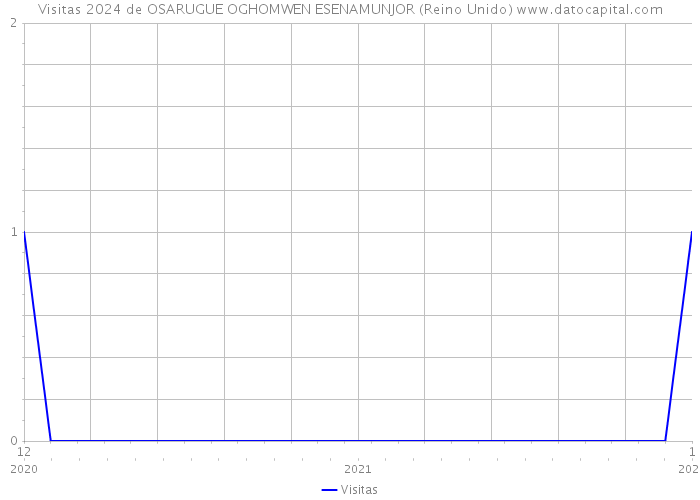 Visitas 2024 de OSARUGUE OGHOMWEN ESENAMUNJOR (Reino Unido) 