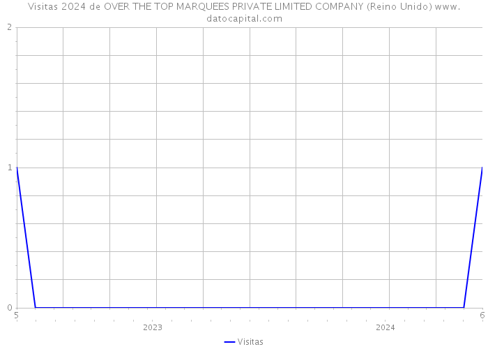 Visitas 2024 de OVER THE TOP MARQUEES PRIVATE LIMITED COMPANY (Reino Unido) 