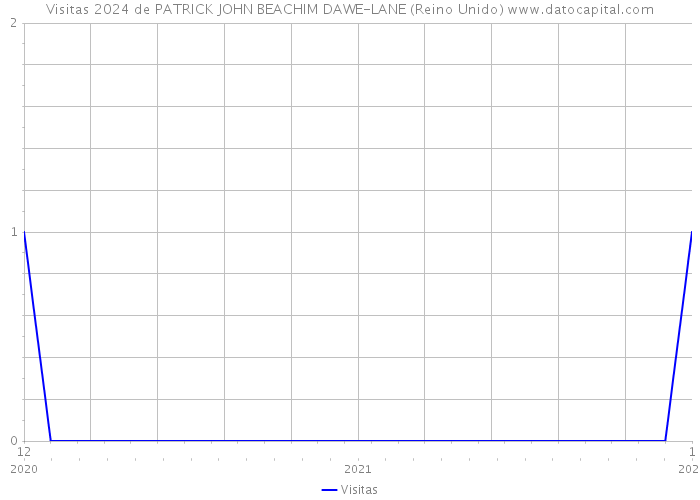 Visitas 2024 de PATRICK JOHN BEACHIM DAWE-LANE (Reino Unido) 