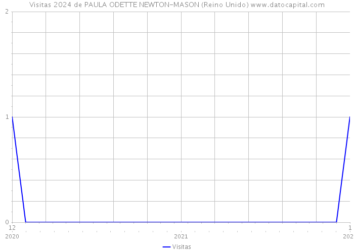 Visitas 2024 de PAULA ODETTE NEWTON-MASON (Reino Unido) 