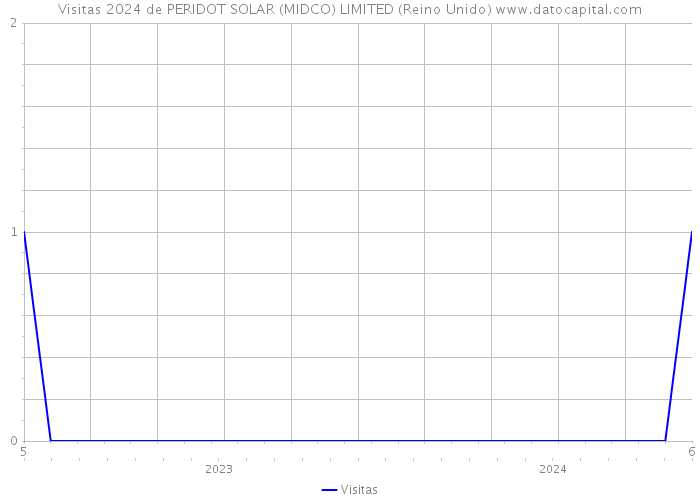 Visitas 2024 de PERIDOT SOLAR (MIDCO) LIMITED (Reino Unido) 