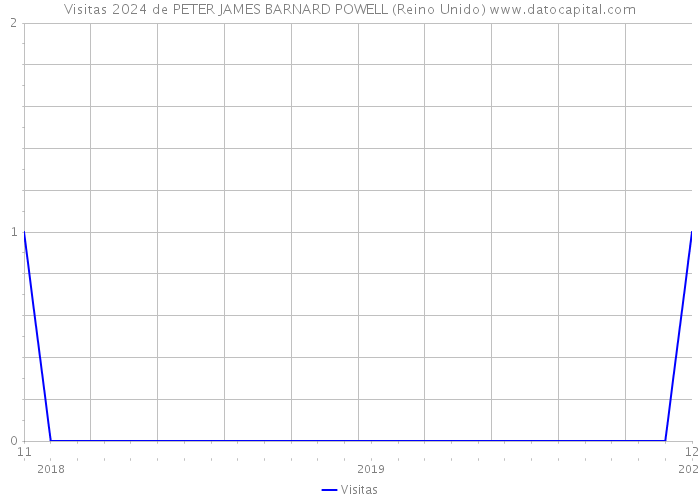 Visitas 2024 de PETER JAMES BARNARD POWELL (Reino Unido) 