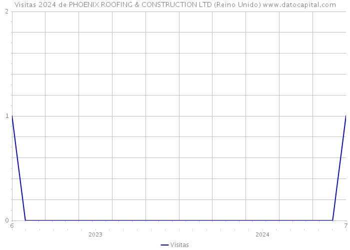 Visitas 2024 de PHOENIX ROOFING & CONSTRUCTION LTD (Reino Unido) 