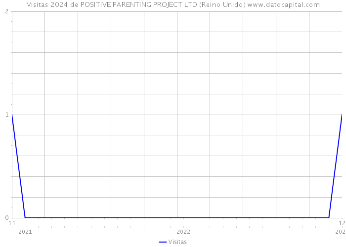 Visitas 2024 de POSITIVE PARENTING PROJECT LTD (Reino Unido) 