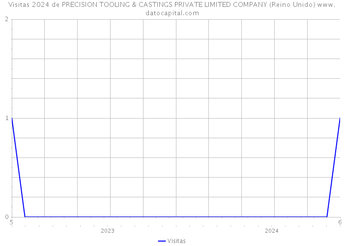 Visitas 2024 de PRECISION TOOLING & CASTINGS PRIVATE LIMITED COMPANY (Reino Unido) 