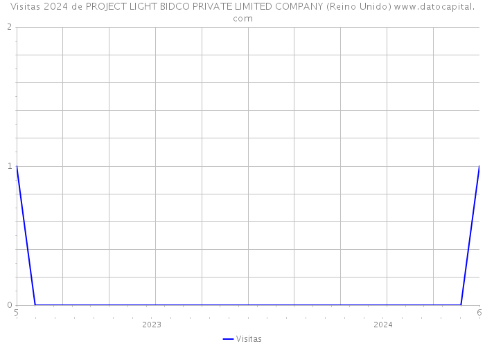 Visitas 2024 de PROJECT LIGHT BIDCO PRIVATE LIMITED COMPANY (Reino Unido) 