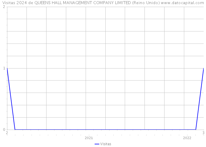 Visitas 2024 de QUEENS HALL MANAGEMENT COMPANY LIMITED (Reino Unido) 