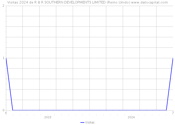 Visitas 2024 de R & R SOUTHERN DEVELOPMENTS LIMITED (Reino Unido) 