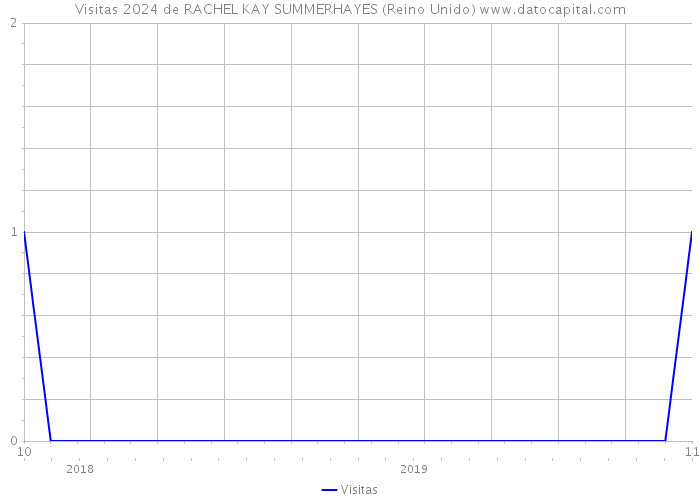 Visitas 2024 de RACHEL KAY SUMMERHAYES (Reino Unido) 