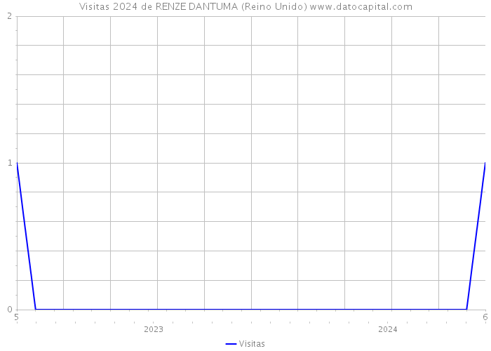 Visitas 2024 de RENZE DANTUMA (Reino Unido) 