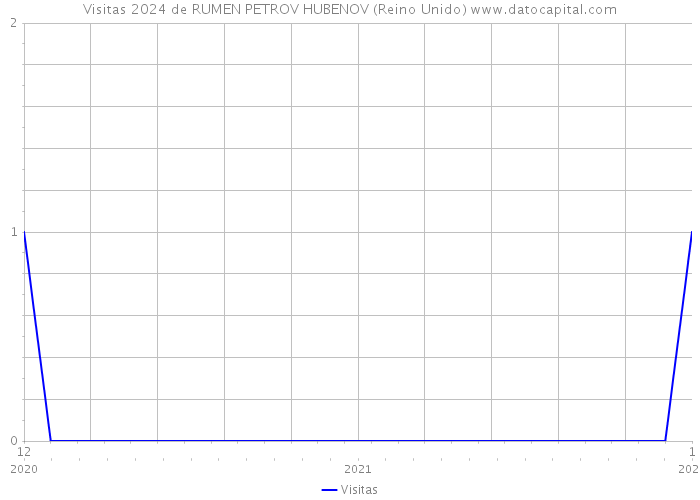 Visitas 2024 de RUMEN PETROV HUBENOV (Reino Unido) 