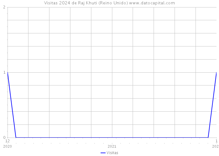 Visitas 2024 de Raj Khuti (Reino Unido) 