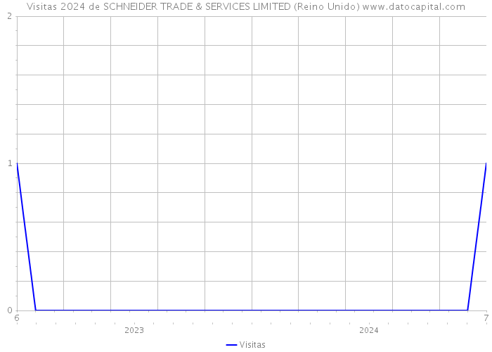 Visitas 2024 de SCHNEIDER TRADE & SERVICES LIMITED (Reino Unido) 