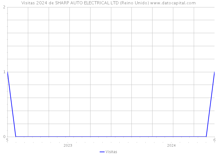 Visitas 2024 de SHARP AUTO ELECTRICAL LTD (Reino Unido) 
