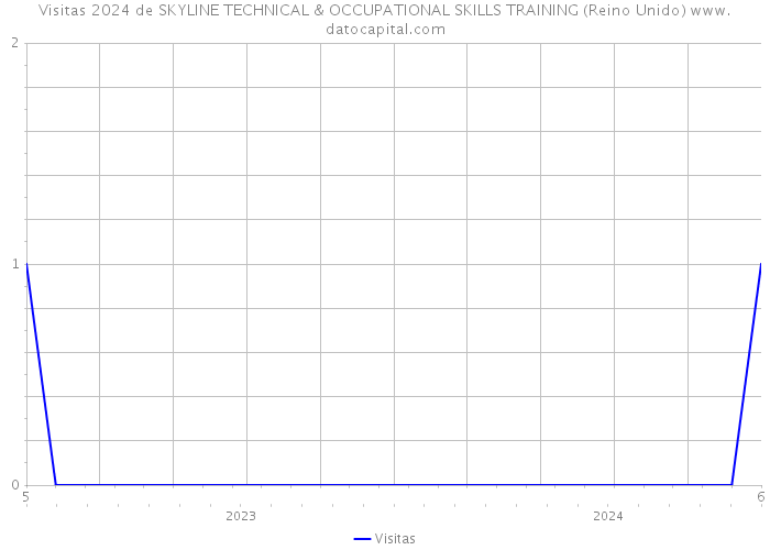 Visitas 2024 de SKYLINE TECHNICAL & OCCUPATIONAL SKILLS TRAINING (Reino Unido) 