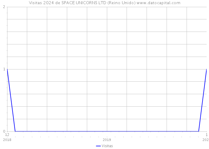 Visitas 2024 de SPACE UNICORNS LTD (Reino Unido) 