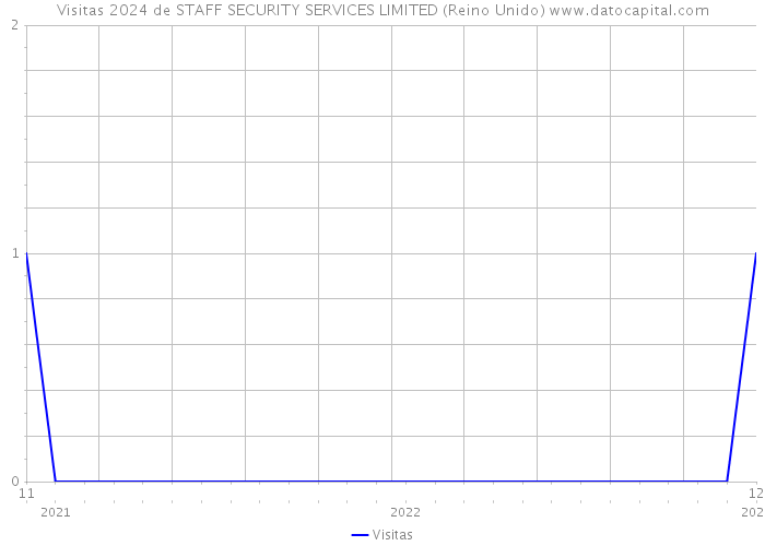 Visitas 2024 de STAFF SECURITY SERVICES LIMITED (Reino Unido) 