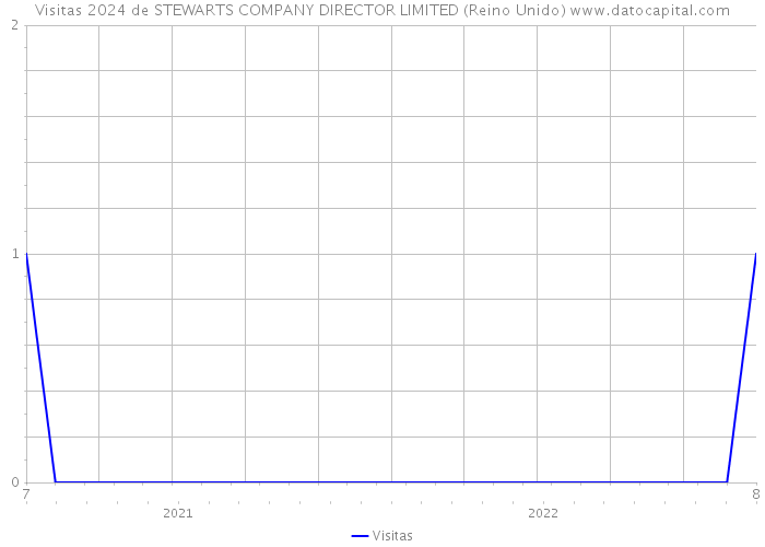 Visitas 2024 de STEWARTS COMPANY DIRECTOR LIMITED (Reino Unido) 