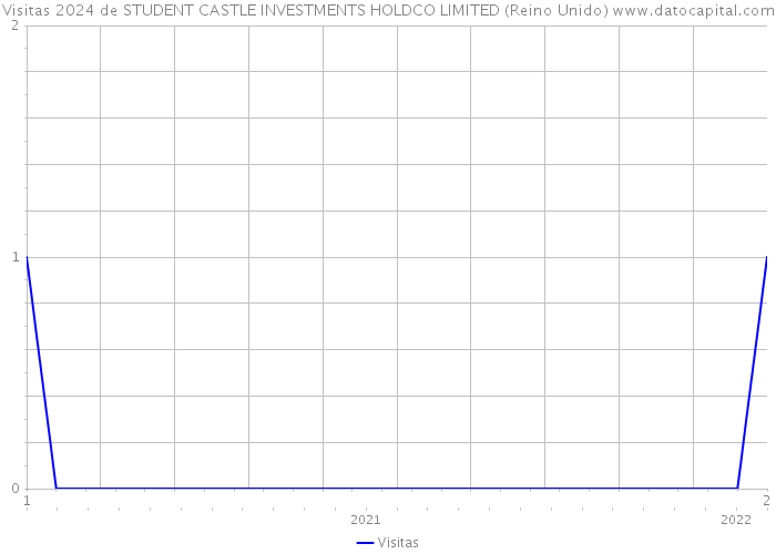 Visitas 2024 de STUDENT CASTLE INVESTMENTS HOLDCO LIMITED (Reino Unido) 