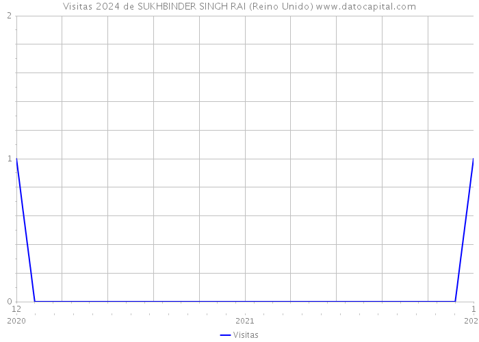 Visitas 2024 de SUKHBINDER SINGH RAI (Reino Unido) 