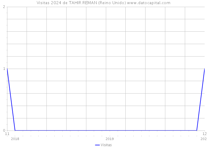 Visitas 2024 de TAHIR REMAN (Reino Unido) 