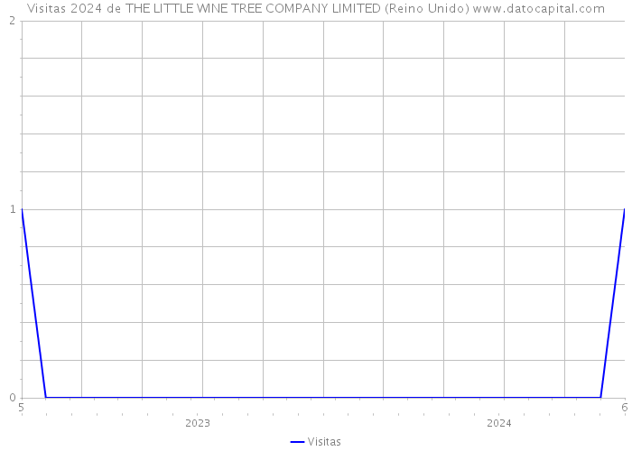 Visitas 2024 de THE LITTLE WINE TREE COMPANY LIMITED (Reino Unido) 
