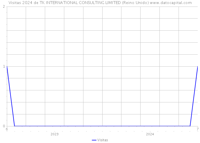 Visitas 2024 de TK INTERNATIONAL CONSULTING LIMITED (Reino Unido) 