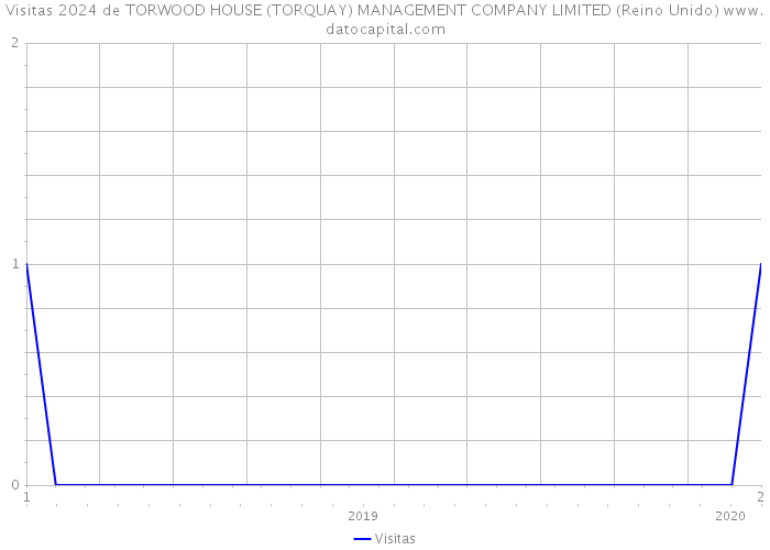 Visitas 2024 de TORWOOD HOUSE (TORQUAY) MANAGEMENT COMPANY LIMITED (Reino Unido) 