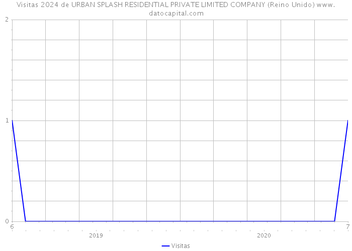 Visitas 2024 de URBAN SPLASH RESIDENTIAL PRIVATE LIMITED COMPANY (Reino Unido) 