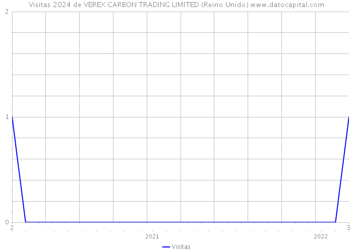 Visitas 2024 de VEREX CARBON TRADING LIMITED (Reino Unido) 