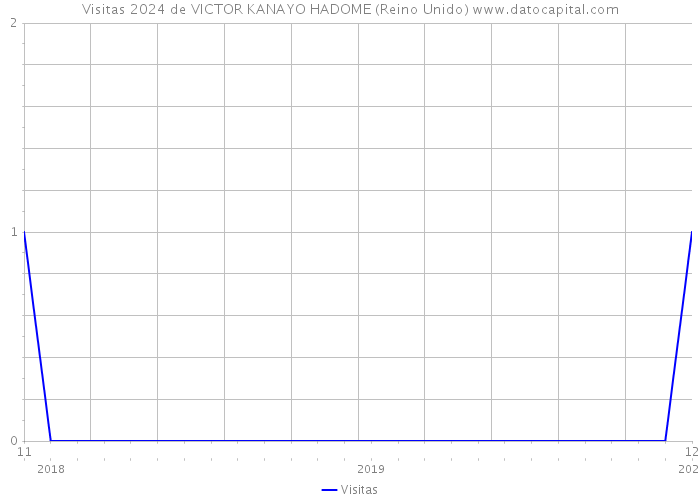 Visitas 2024 de VICTOR KANAYO HADOME (Reino Unido) 