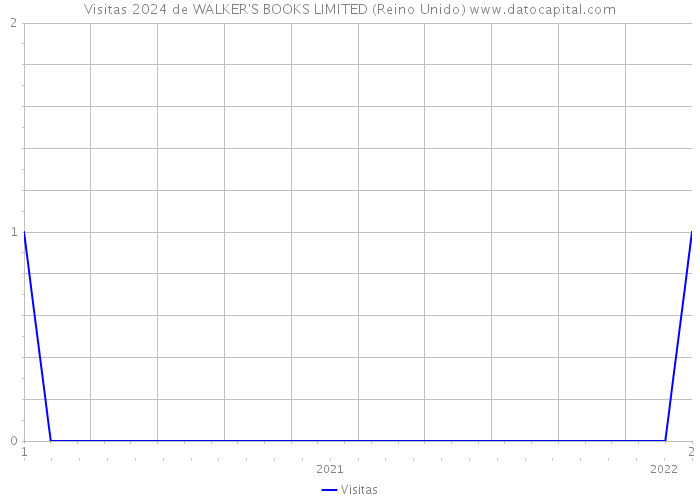 Visitas 2024 de WALKER'S BOOKS LIMITED (Reino Unido) 
