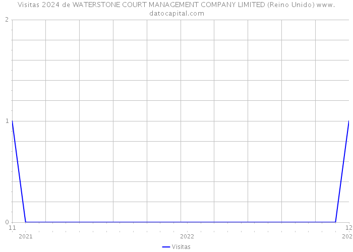 Visitas 2024 de WATERSTONE COURT MANAGEMENT COMPANY LIMITED (Reino Unido) 