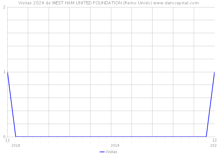 Visitas 2024 de WEST HAM UNITED FOUNDATION (Reino Unido) 