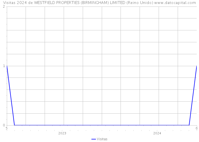 Visitas 2024 de WESTFIELD PROPERTIES (BIRMINGHAM) LIMITED (Reino Unido) 