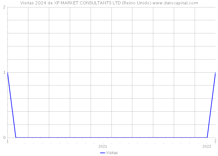 Visitas 2024 de XP MARKET CONSULTANTS LTD (Reino Unido) 