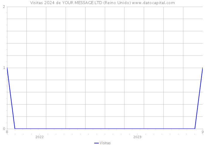 Visitas 2024 de YOUR MESSAGE LTD (Reino Unido) 