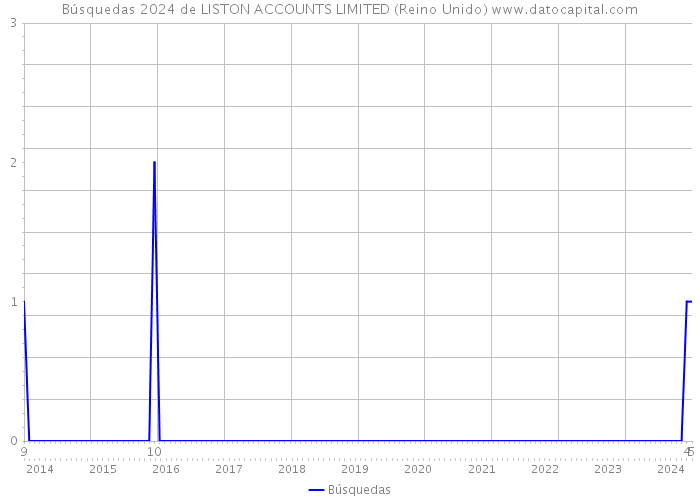 Búsquedas 2024 de LISTON ACCOUNTS LIMITED (Reino Unido) 