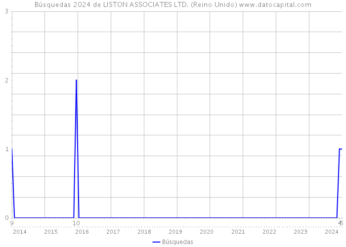 Búsquedas 2024 de LISTON ASSOCIATES LTD. (Reino Unido) 