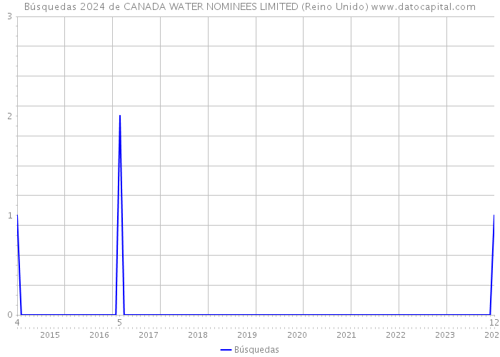 Búsquedas 2024 de CANADA WATER NOMINEES LIMITED (Reino Unido) 
