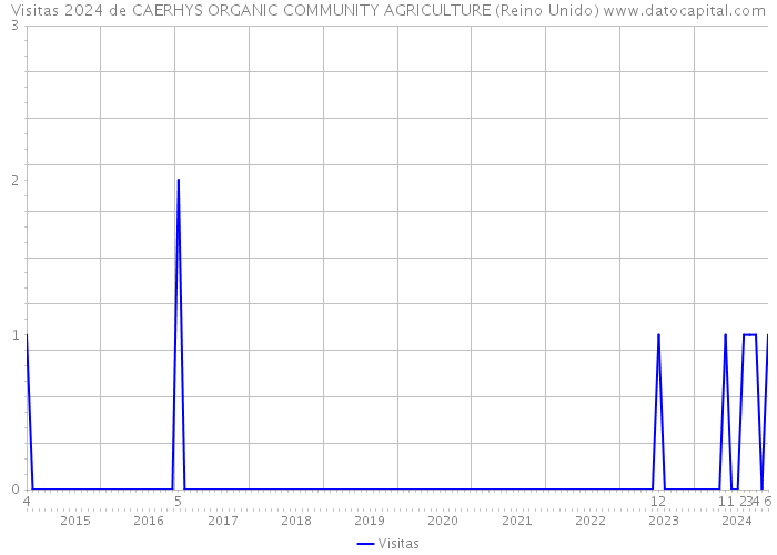 Visitas 2024 de CAERHYS ORGANIC COMMUNITY AGRICULTURE (Reino Unido) 