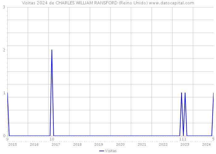 Visitas 2024 de CHARLES WILLIAM RANSFORD (Reino Unido) 